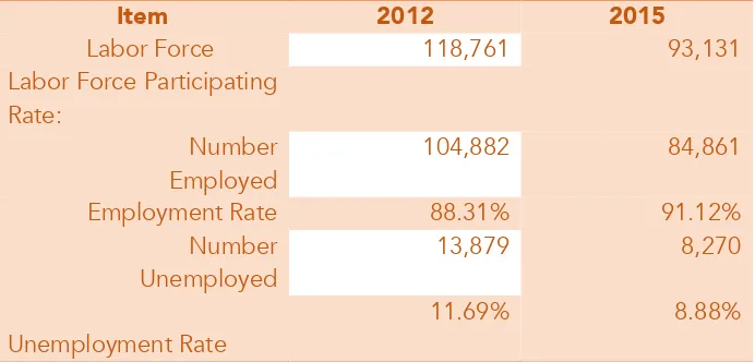 Table 7: Labor Force and Employment, 2012–2015 