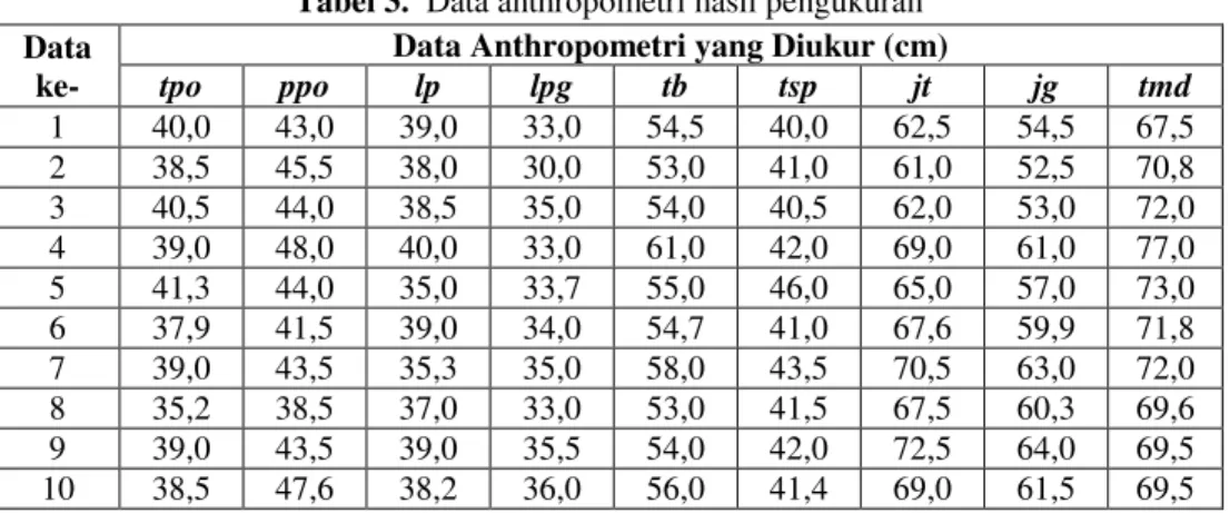 Tabel 3.   Data anthropometri hasil pengukuran Data 