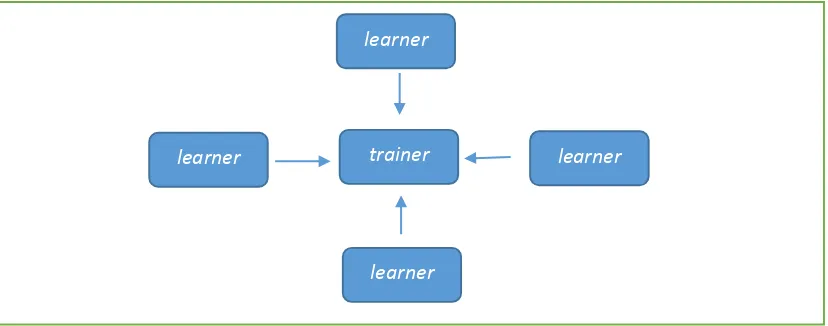 Gambar 2. Proses Social Learning 
