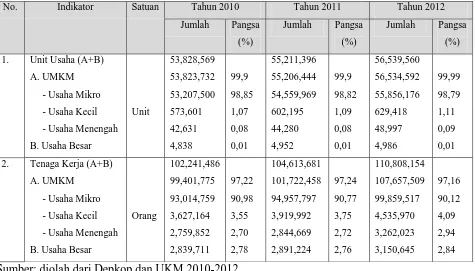 Tabel 1. Perkembangan Data UMKM dan Usaha Besar di Indonesia 2010-2012 