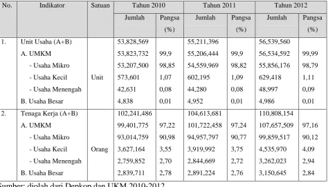Tabel 1. Perkembangan Data UMKM dan Usaha Besar di Indonesia 2010-2012 
