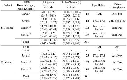 Tabel 2. Ukuran panjang baku (PB) dan bobot tubuh ikan pelangi arfak berdasarkan tahap perkembangan dan jenis kelamin 
