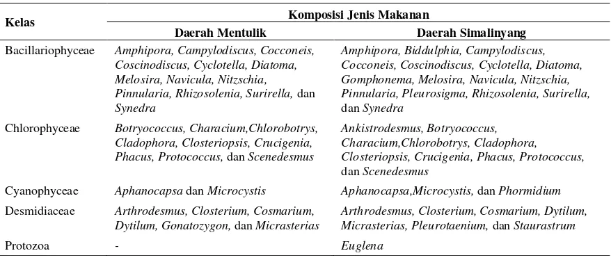 Tabel 1. Jenis-jenis makanan yang ditemukan pada usus ikan motan