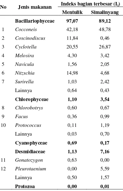Tabel 2. Komposisi jenis makanan ikan motan selama penelitian di daerah Mentulik dan Simalinyang 