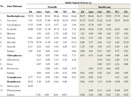 Tabel 3. Komposisi jenis makanan ikan motan pada setiap bulan di daerah Mentulik dan Simalinyang 