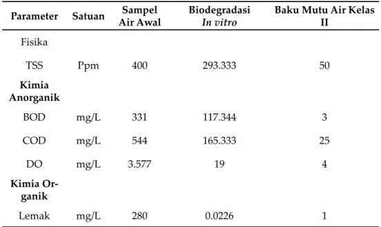 Tabel 2. Parameter Keberhasilan Biodegradasi Parameter Satuan Sampel 