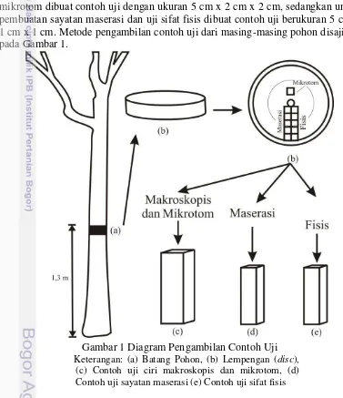 Gambar 1 Diagram Pengambilan Contoh Uji 