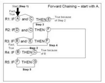 Gambar 1. Algoritma Forward Chainning  Sumber : Ilmuskripsi.com