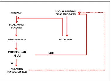 Gambar 1. Tahapan Pelaksanaan Penilaian kinerja guru          di tingkat Sekolah/Madrasah 