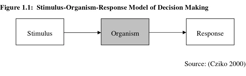 Figure 1.1:  Stimulus-Organism-Response Model of Decision Making 