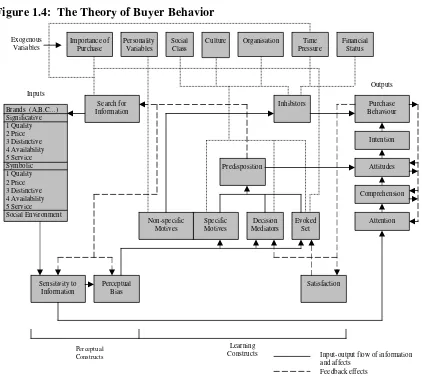 Figure 1.4:  The Theory of Buyer Behavior 