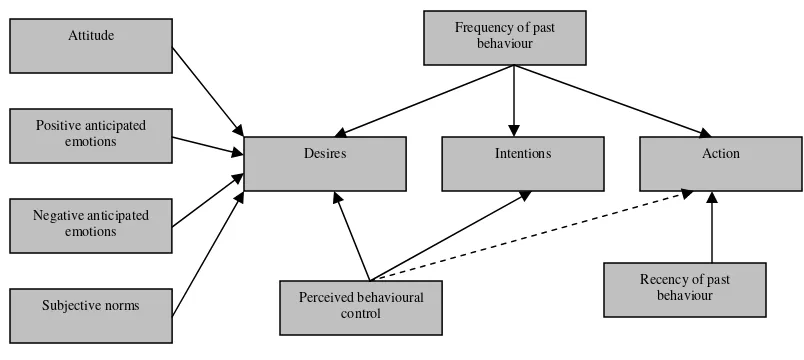 Figure 1.10:  Model of Goal-Directed Behaviour 