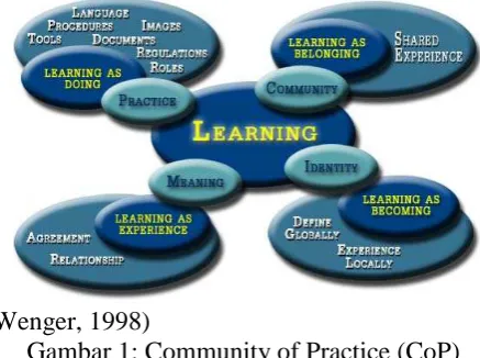 Gambar 2:  Knowledge Creation within a CoP 
