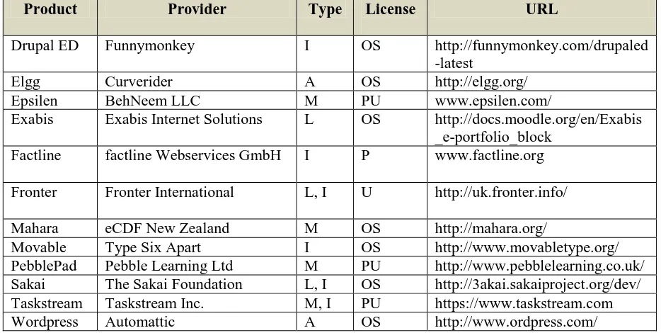 Tabel 2.2: Daftar Produk Software E-portfolio yang Direkomendasikan  