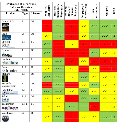 Tabel 4.1: Hasil evaluasi terhadap software e-portfolio  