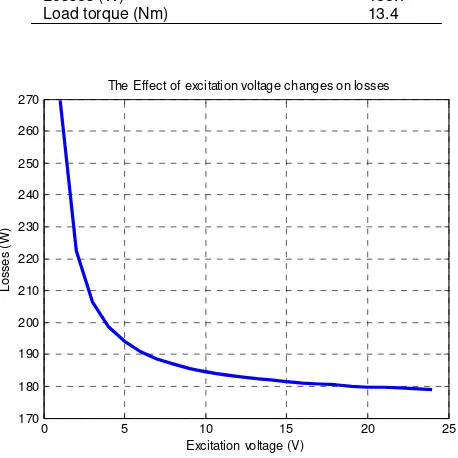 Figure 6. Relationships between excitation voltage and losses. 