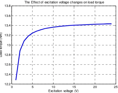 Figure 8. Relationships between excitation voltageand output power. 
