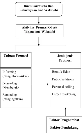 Gambar 1. Bagan Kerangka Konseptual 
