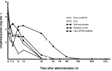 Fig. 9. Channges in the concentration of oxytetracycline in the intestine of fishes after oral administration at a dose of 50 mg/kg-body weight 