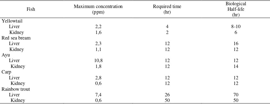 Table 3. Maximum concentration, required time, and biological half-life of oxytetracycline in the liver and kidney of fishes after oral administration 