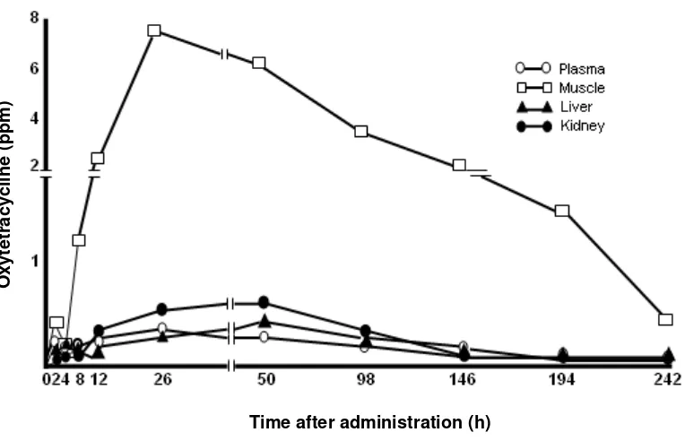 Fig. 7. Channges in the concentration of oxytetracycline in the tissues of carp after oral administration at a dose of 50 mg/kg-body weight 