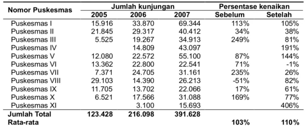 Tabel 2. Rata-Rata Jumlah Kunjungan per Bulan Puskesmas Kota Batam Sebelum dan Setelah Pembebasan Retribusi Tahun 2005, 2006 dan 2007