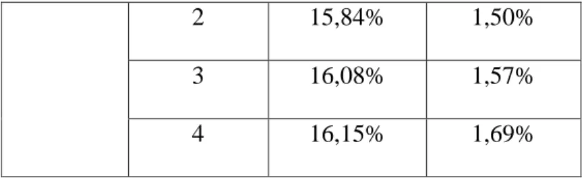 Tabel  diatas  menunjukkan  nilai  rasio  CAR  dan  ROA  pada  PT  Bank  Syariah  Mandiri  dari  tahun  2017  sampai  tahun  2019