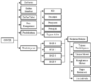 Gambar 2. Struktur Diagram Alir Bahan Ajar Sistem Komputer 