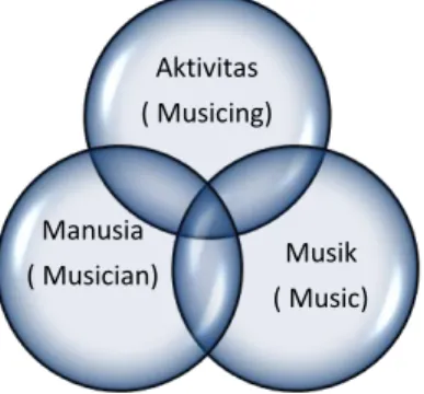 Gambar  di  atas  memperlihatkan  bahwa  musik  merupakan  suatu  konsep  yang terdiri dari empat dimensi yang melibatkan: 