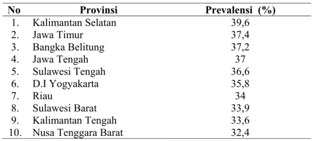 Tabel 1. Sepuluh besar prevalensi hipertensi di Indonesia  tahun 2007  No   Provinsi  Prevalensi  (%)  1