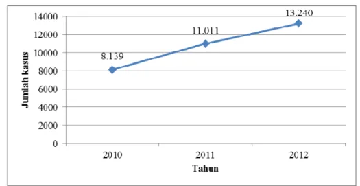 Gambar 1. Tren kasus hipertensi baru di Kabupaten Kulon Progo  tahun 2010 - 2012 