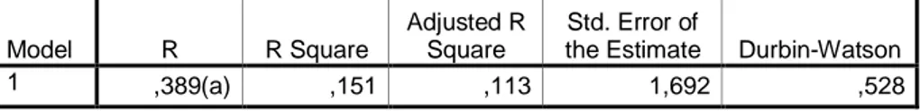 Tabel 4.8  Model Summary(b)  Model  R  R Square  Adjusted R Square  Std. Error of 