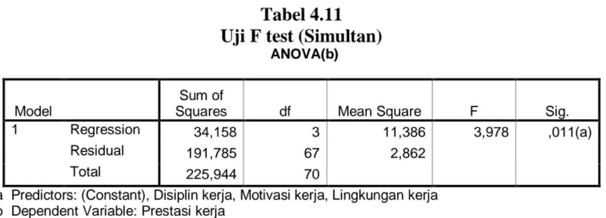 Tabel 4.11  Uji F test (Simultan) 