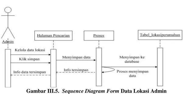 Gambar III.5.  Sequence Diagram Form Data Lokasi Admin  4.  Sequence  Diagram Data Lokasi Pengunjung 