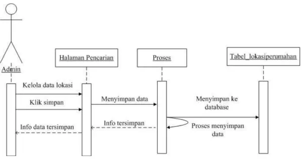Gambar III.9.  Sequence Diagram Pencarian Lokasi  III.3.4.   Activity Diagram 