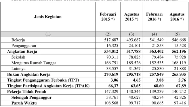 Tabel 1. Penduduk Provinsi Gorontalo Berumur 15 tahun ke Atas menurut Jenis Kegiatan 