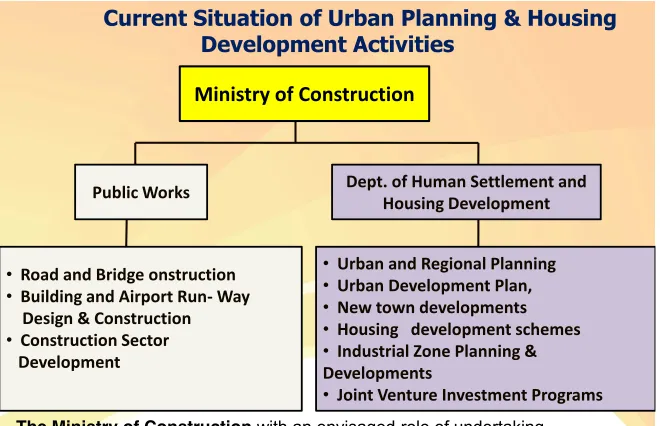 Figure 3: At the Union-level, the Ministry of Construction has overall responsibility for Urban land use planning and  development - Department of Human Settlements and Housing Development Ministry of Construction 2014 