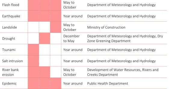 Figure 4: Ministries responsible for various hazards 