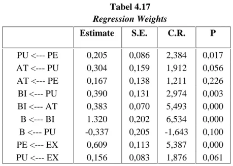 Tabel 4.17  Regression Weights  Estimate  S.E.  C.R.  P  PU <--- PE  0,205  0,086  2,384  0,017  AT <--- PU  0,304  0,159  1,912  0,056  AT <--- PE  0,167  0,138  1,211  0,226  BI <--- PU  0,390  0,131  2,974  0,003  BI <--- AT  0,383  0,070