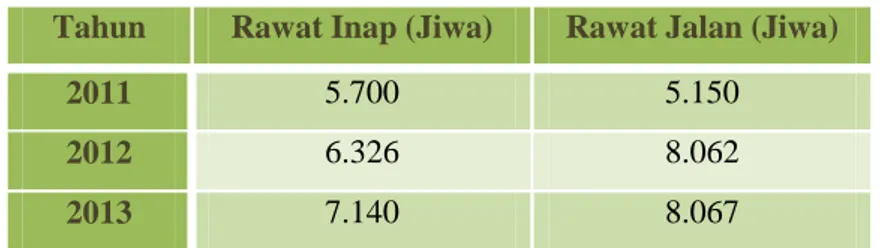 Tabel  1.1  memperlihatkan  jumlah  pasien  dirumah  sakit  Islam  Kendal  periode  2011  sampai  2013