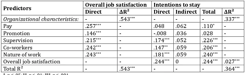 Table 3: Predictors of Overall Job Satisfaction and Intentions to Stay (N = 432)  