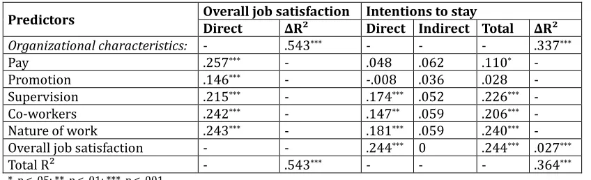 Table 3: Predictors of Overall Job Satisfaction and Intentions to Stay (N = 432)  