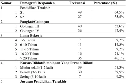 Tabel 5.3 Demografi Responden 