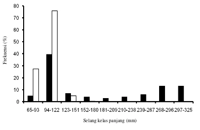 Gambar 2. Sebaran frekuensi panjang ikan lidah (C.lingua) jantan dan betina 