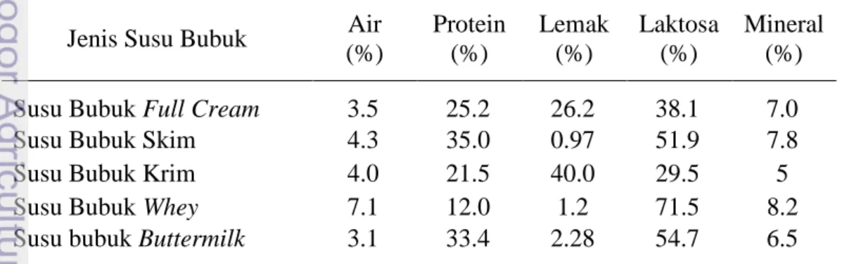 Tabel 1  Komposisi kandungan gizi beberapa jenis susu bubuk 