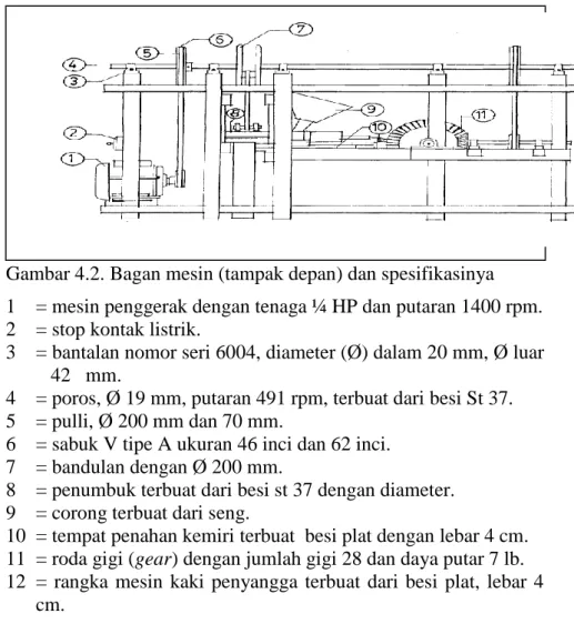 Gambar 4.2. Bagan mesin (tampak depan) dan spesifikasinya   1  = mesin penggerak dengan tenaga ¼ HP dan putaran 1400 rpm