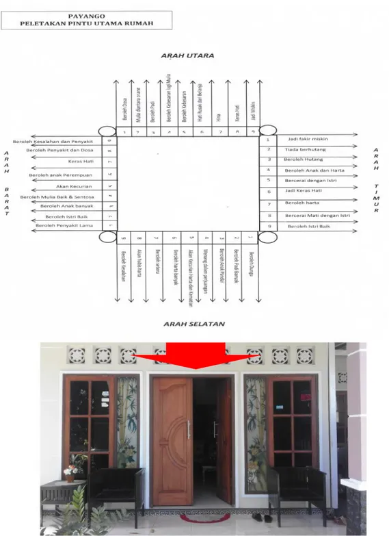 Gambar 5.5. simulasi Posisi pintu sesuai perhitungan 9 arah (sampel rumah di kel.dulalowo kota gorontalo )