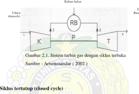 Gambar 2.1. Sistem turbin gas dengan siklus terbuka  Sumber : Arismunandar ( 2002 ) 