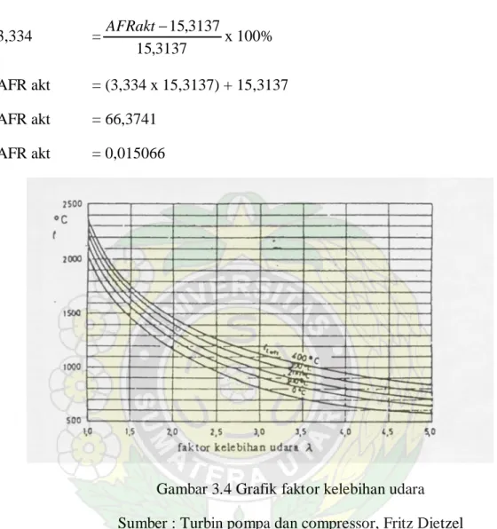 Gambar 3.4 Grafik faktor kelebihan udara  Sumber : Turbin pompa dan compressor, Fritz Dietzel  