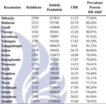 Tabel 1 Kelahiran dan Pencapaian Program KB  Menurut Kecamatan Tahun 2014 